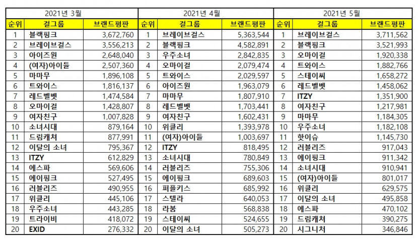 Top 20 Most Popular KPop Girl Groups Brand Reputation Rankings March-May 2021