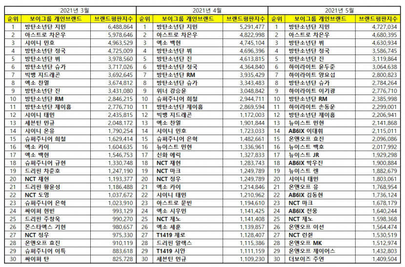 Top 30 Most Popular KPop Boy Group Member Brand Reputation Rankings from March to May 2021
