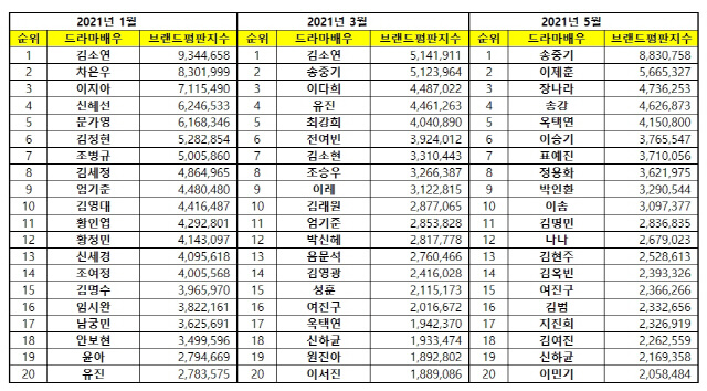 Song Joong Ki moved to 1st rank from 2nd rank on March 2021.