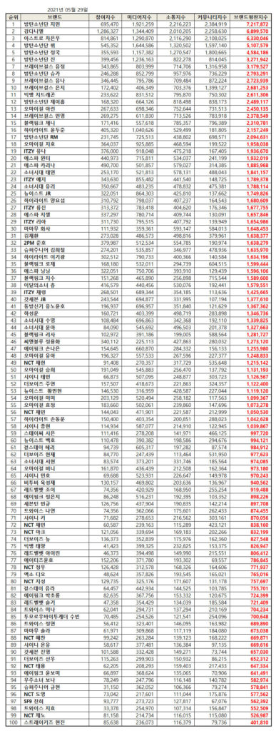 Top 100 KPop Idol Individual Brand Reputation Ranking in South Korea.