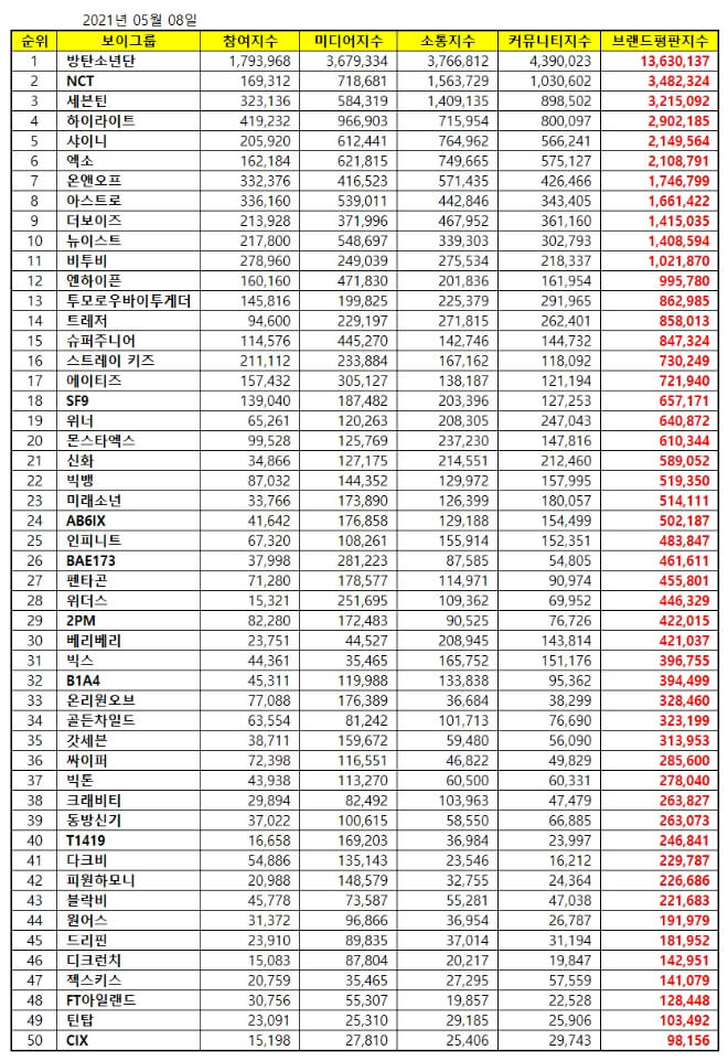 Top 50 Most Popular KPop Boy Groups Brand Reputation Rankings in May 2021.