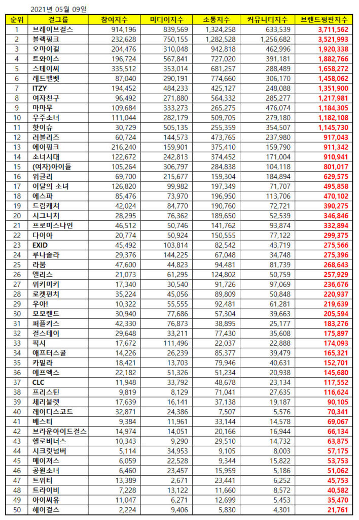 Top 50 Most Popular KPop Girl Groups Brand Reputation Rankings in May 2021.