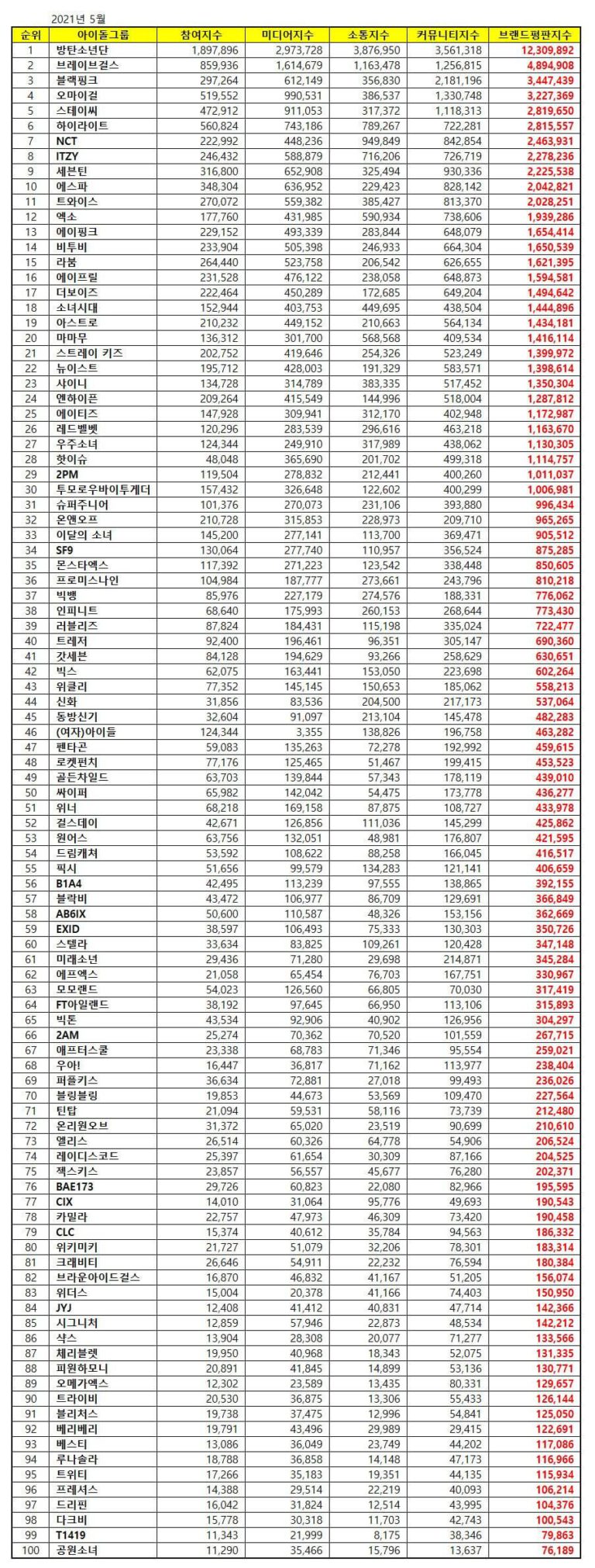 Top 100 KPop Idol Group Brand Reputation Rankings In May 2021 - KpopPost