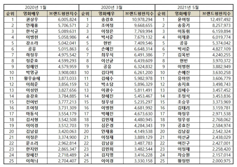 Top 25 most popular Korean movie actors in January 2020, March 2020, and May 2021.