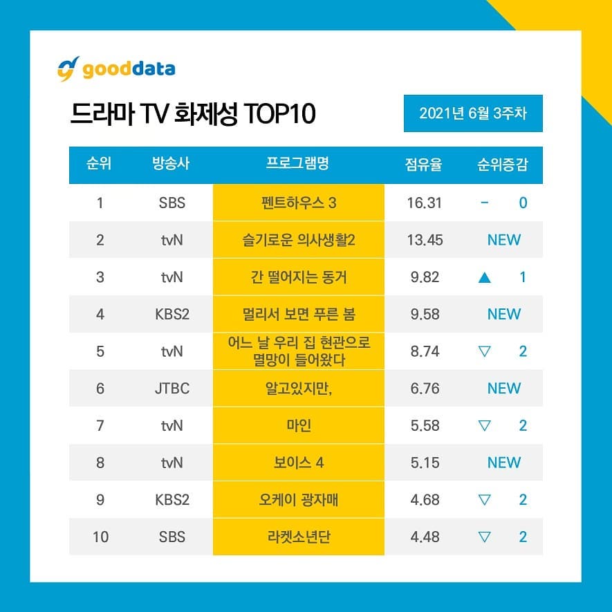 The Penthouse three topped the most popular and talked-about Korean drama on the third week of June 2021 - Top 10 by Good Data Corporation.