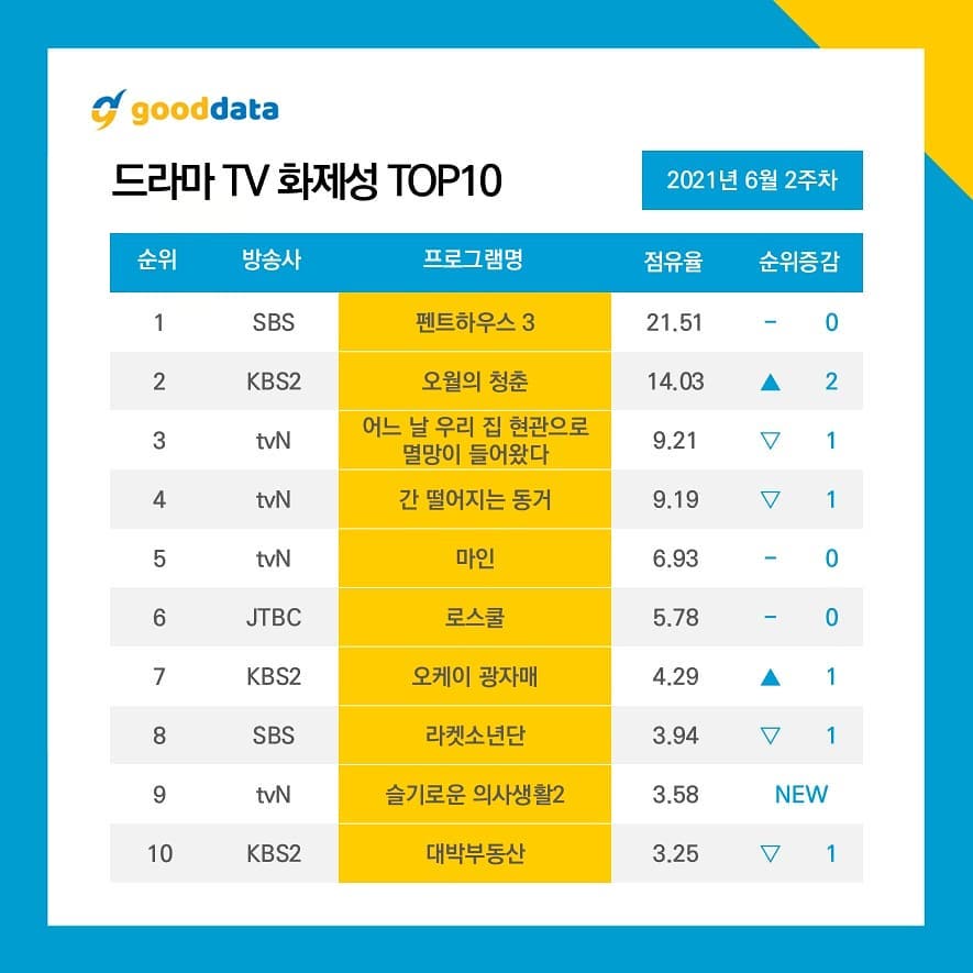 Weekly update top 10 most talked-about Korean drama in the second week of June 2021 analyzed by Good Data Corp.