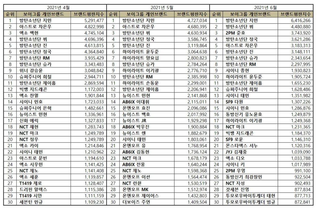 Top 30 Most Popular KPop Boy Group Member Brand Reputation Rankings from March to June 2021