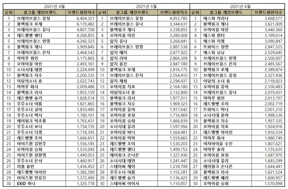 Top 30 Most Popular KPop Girl Group Member Brand Reputation Rankings from April to June 2021