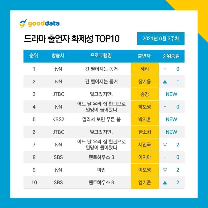 Top 10 most popular and talked about Korean drama actors in the third week of June 2021 by Good Data Corporation.