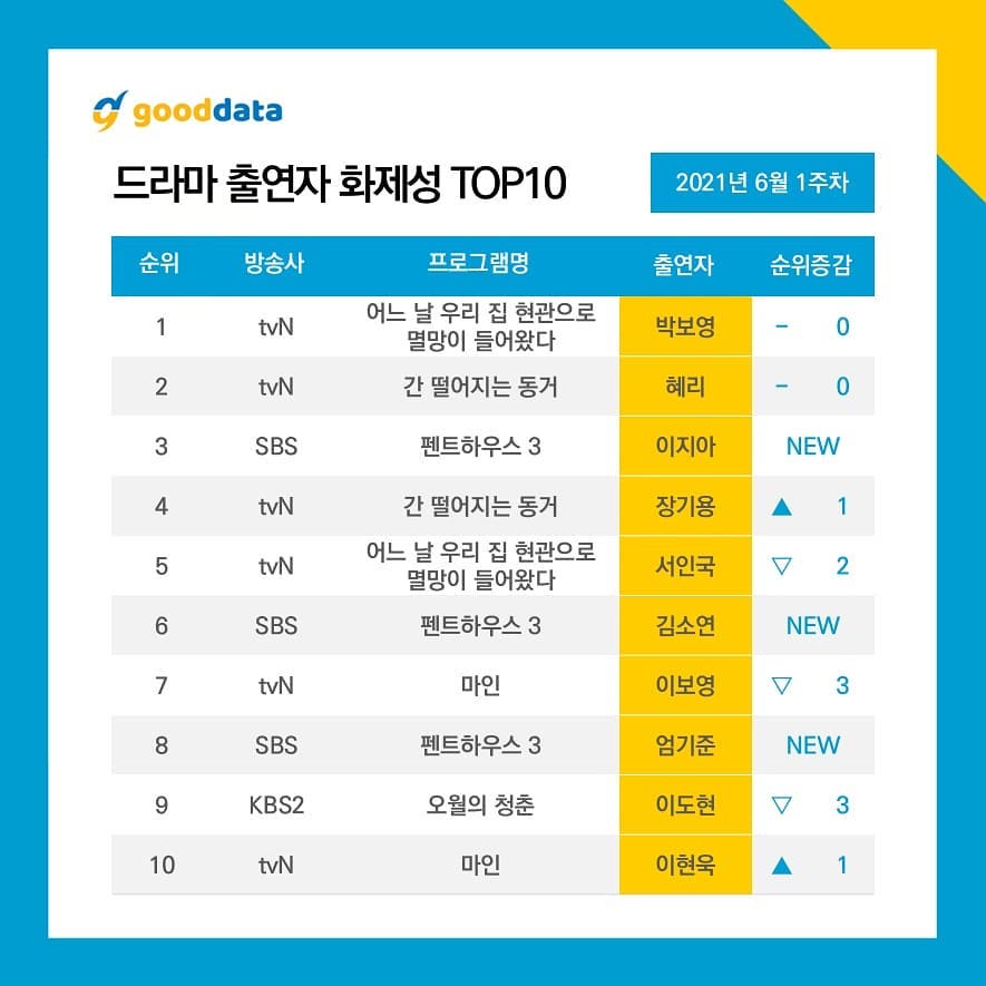 10 Most Popular Korean Drama Cast / Actor in the first week of June 2021 by Good Data Corporation.