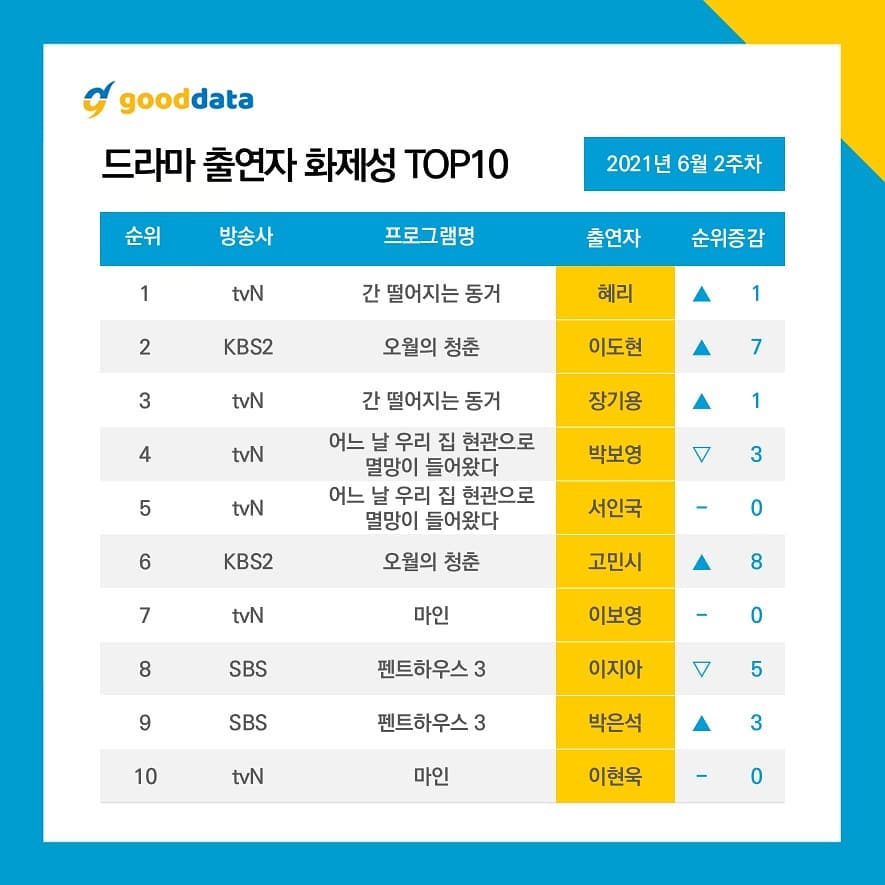 10 Most Popular Korean Drama Cast / Actor in the second week of June 2021 by Good Data Corporation.