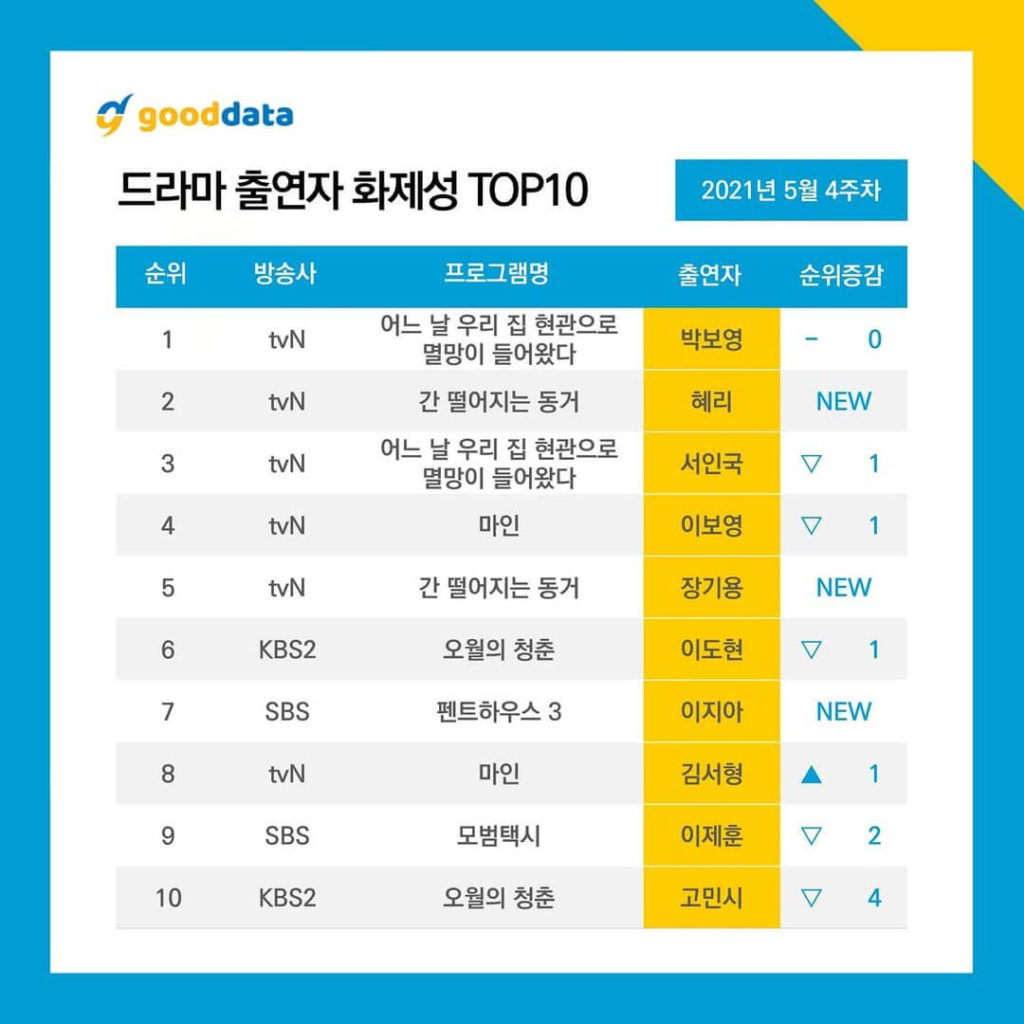 10 Most Popular Korean Drama Cast / Actor in the fourth week of May 2021 by Good Data Corporation.