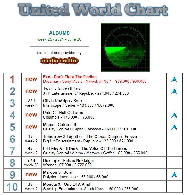  EXO United World Chart