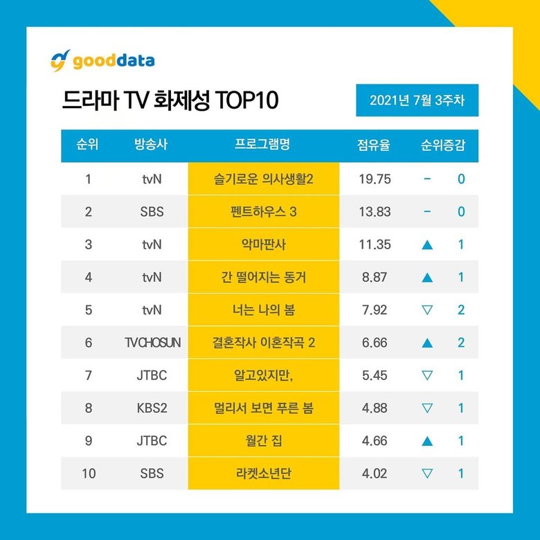 good data top 10 most popular korean drama actor rankings 3rd week July 2021 that most talked about