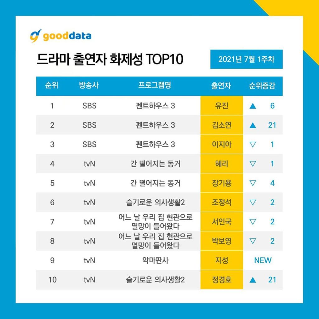 10 most popular korean drama & actor rankings 1st week of july 2021 by good data