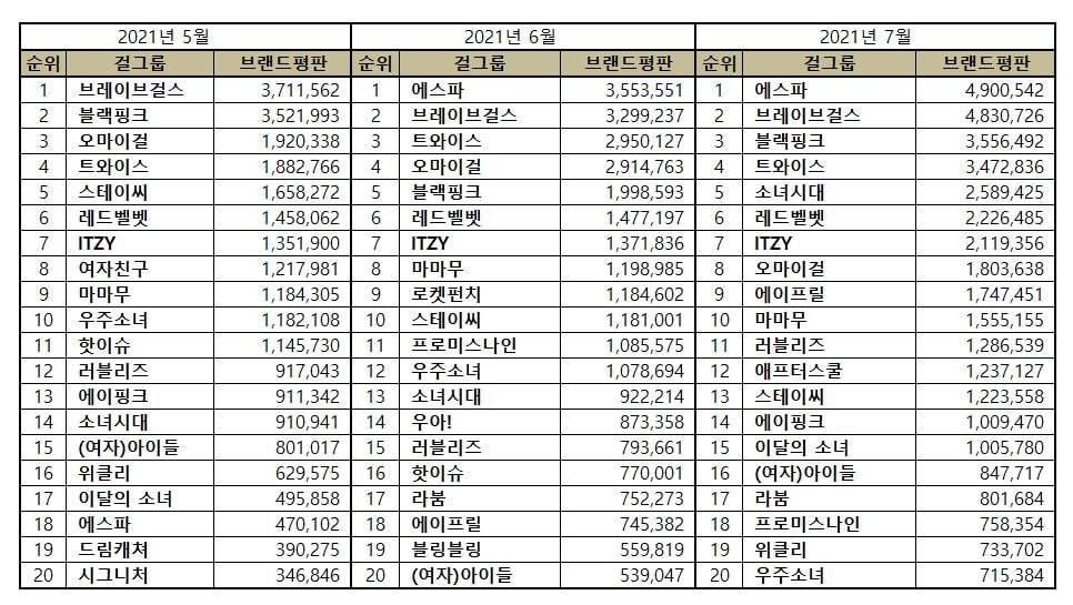 July 2021 Kpop Girl Group Popularity & Brand Reputation Rankings