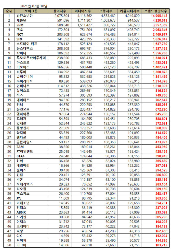 Caption: Top 50 Most Popular KPop Boy Groups Brand Reputation Rankings in July 2021.
