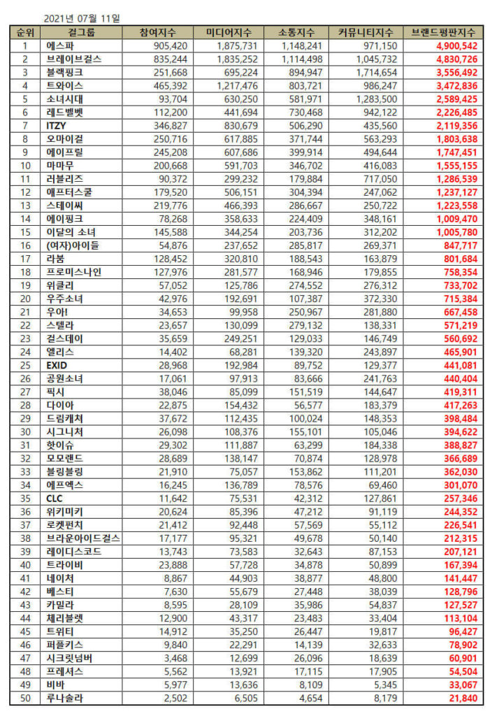 Top 50 Most Popular Girl Groups in July 2021 KPop Girl Group Popularity & Brand Reputation Rankings.
