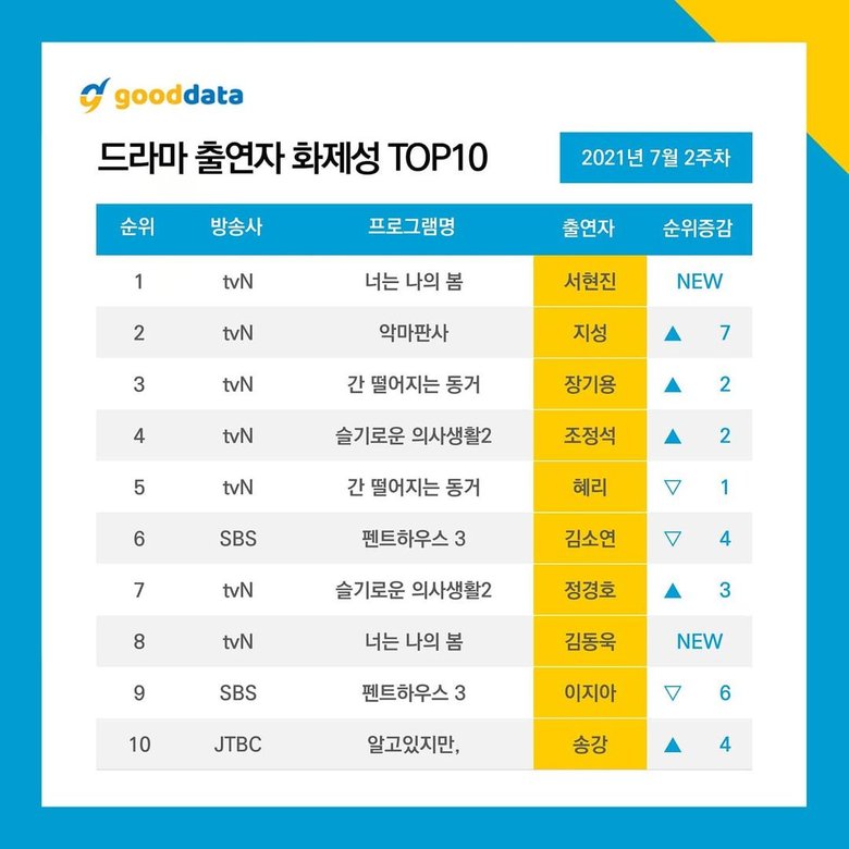 Top 10 Most Popular Korean Drama and Actor Rankings by Good Data 2nd Week July 2021