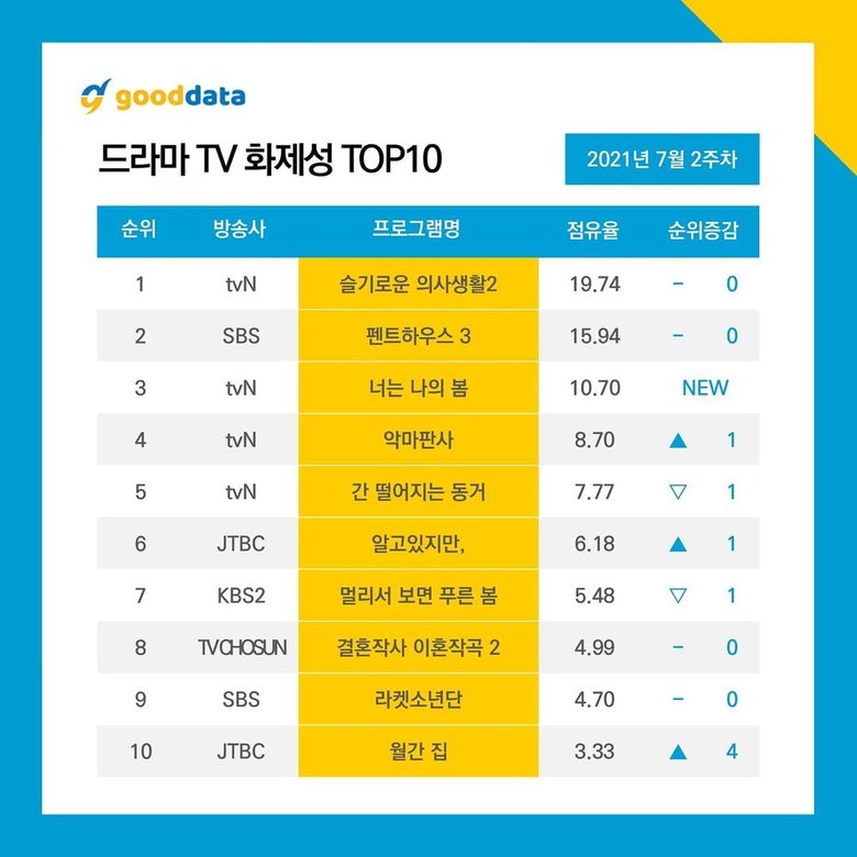Top 10 Most Popular Korean Drama and Actor Rankings by Good Data 2nd Week July 2021