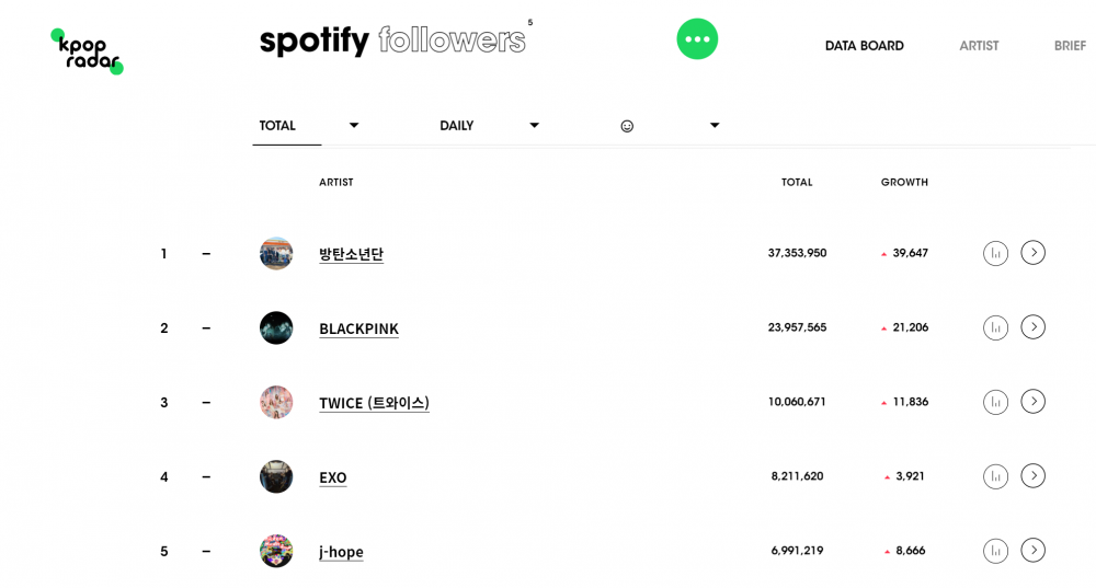 BTS J-Hope, first most followed Korean solo artist on Spotify