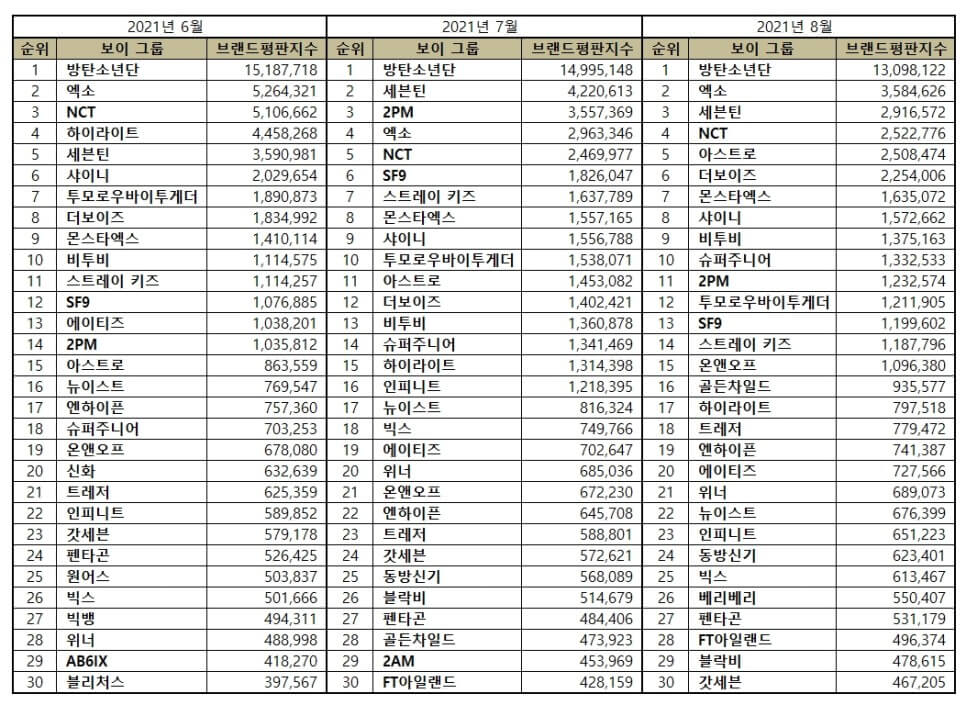 August 2021 Kpop Boy Group Popularity & Brand Reputation Rankings