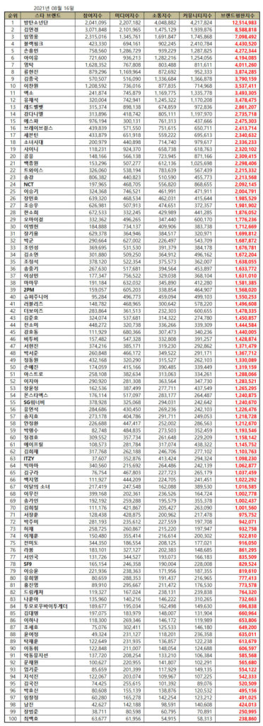 BTS Top 100 Korean Star Brand Reputation Rankings August 2021