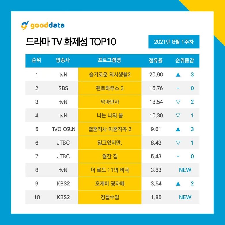 10 Most Popular Korean Drama & Actor Rankings 1st Week of August 2021