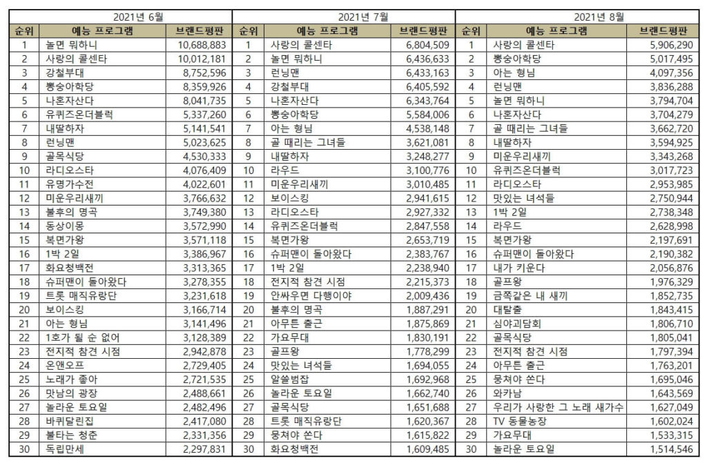 Top 50 Most Popular Korean Variety Show Brand Reputation Rankings in August 2021