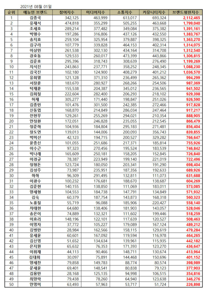 Top 50 Most Popular Variety Star Brand Reputation Rankings in August 2021