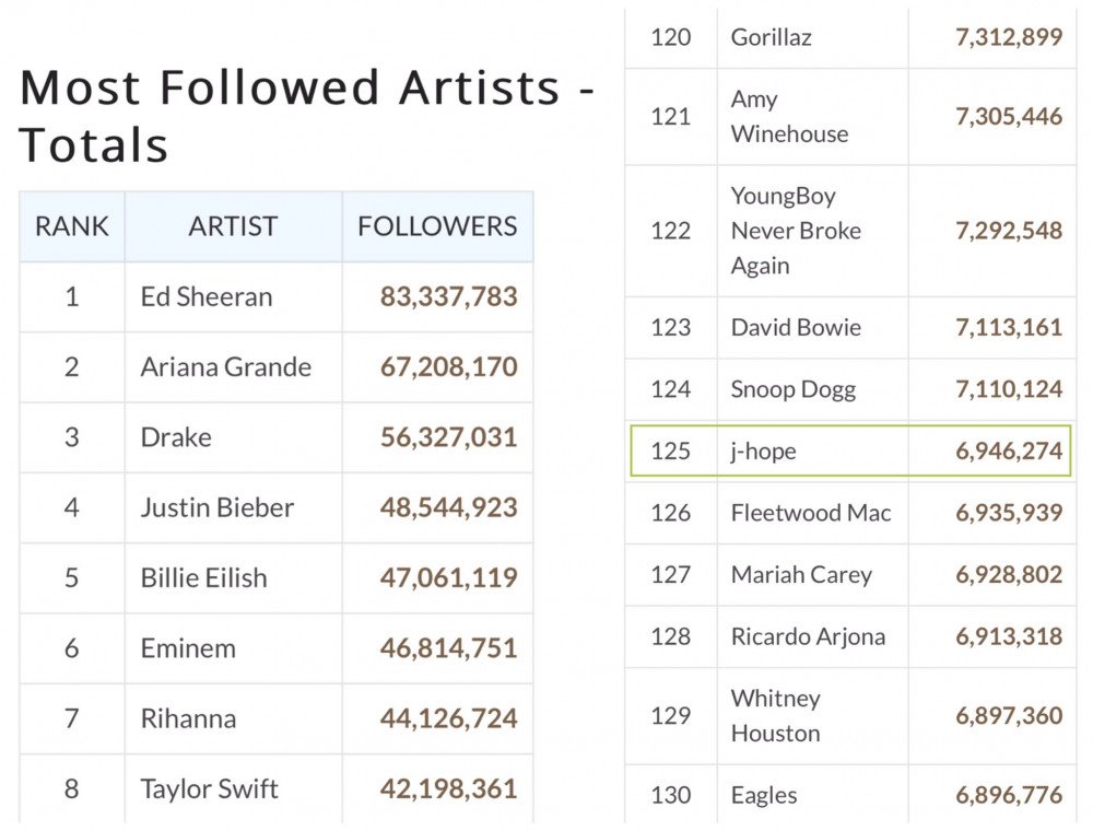 BTS J-Hope #125 Top Most Followed Global Artists on Spotify