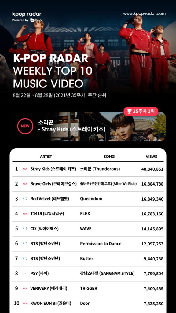 Stray Kids ‘Thunderous’ MV Crowned No.1 on K-Pop Radar Weekly Top 10 Music Video Chart