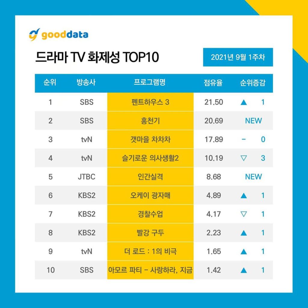 Weekly Top 10 Korean Drama and Actor Rankings on 1st Week of September 2021