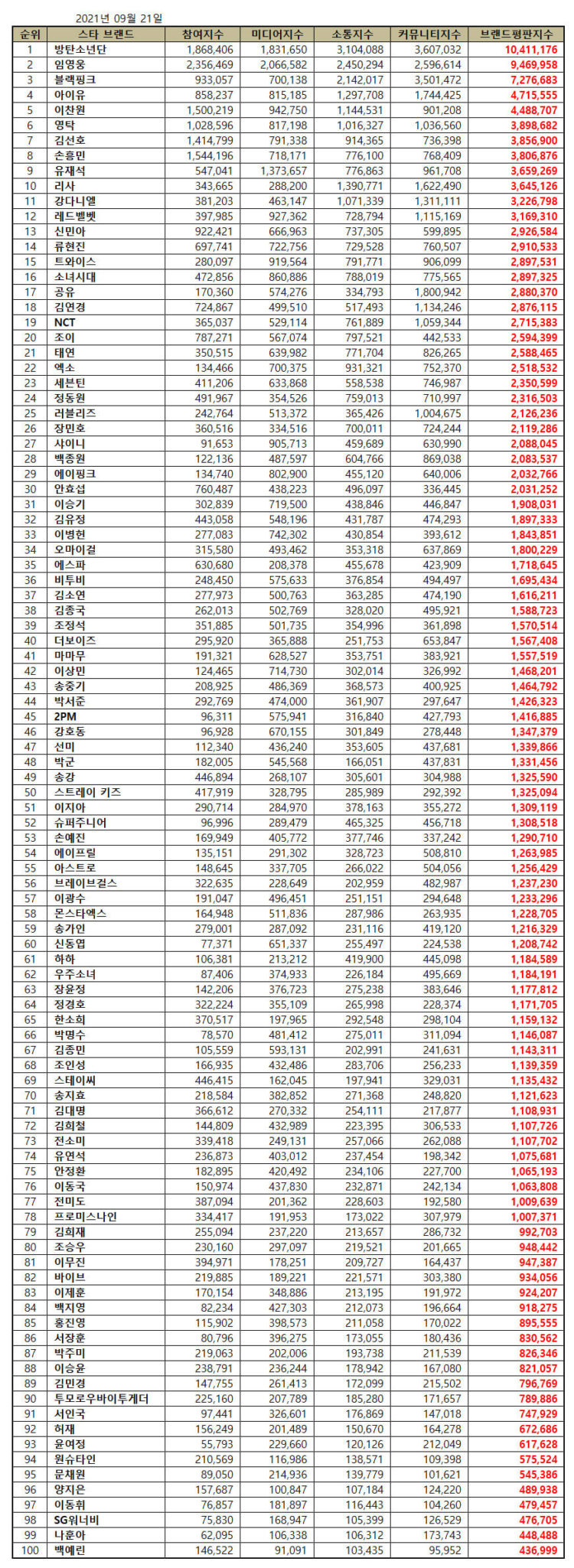 Top 100 Korean Star Brand Reputation Rankings in September 2021 - KpopPost