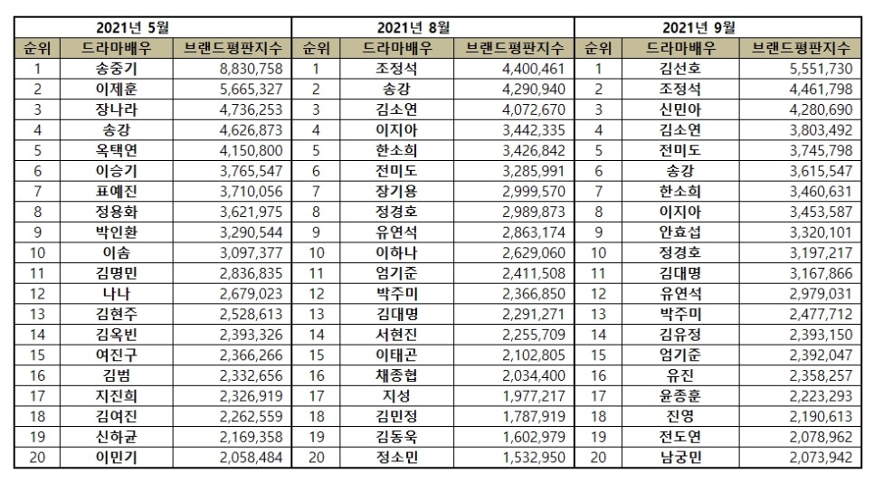 Top 50 Korean Drama Actor Brand Reputation Rankings in September 2021