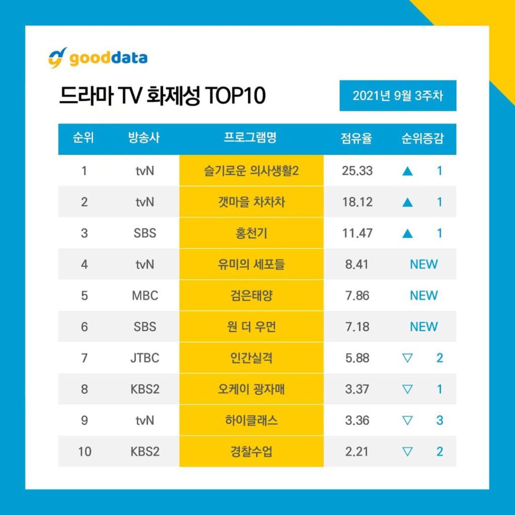 Weekly Top 10 Korean Drama and Actor Rankings on the 3rd Week of September 2021