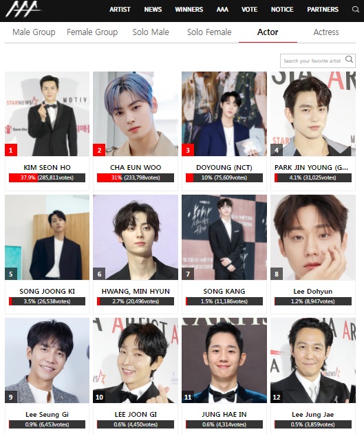 Kim Seon Ho leads the vote U+ IDOLLIVE Popularity Award (Category: Actor) in the 2021 Asia Artist Awards 
