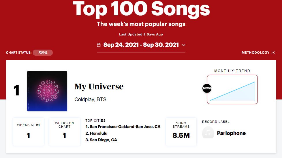 5 Fun Facts about BTS x Coldplay ‘My Universe’ Hits #1 on Rolling Stone and Billboard Charts