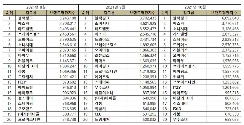 Most Popular Kpop Girl Group Brand Reputation Rankings October 2021