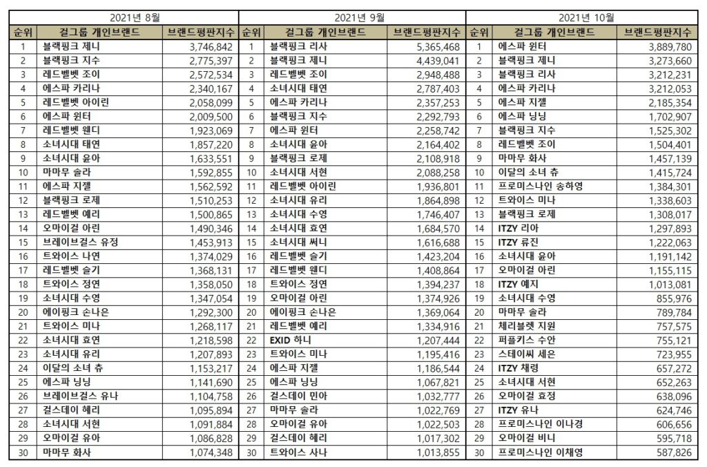 Top 30 KPop Girl Group Member Brand Reputation Rankings from August to October 2021.