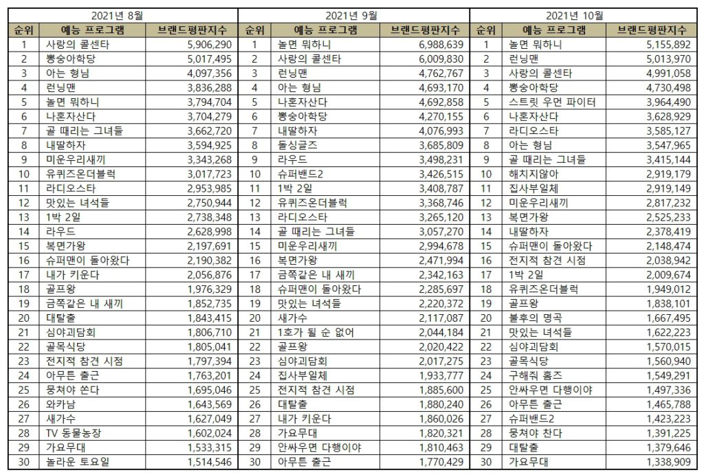 Top 50 Most Popular Korean Variety Show Brand Reputation Rankings in October 2021