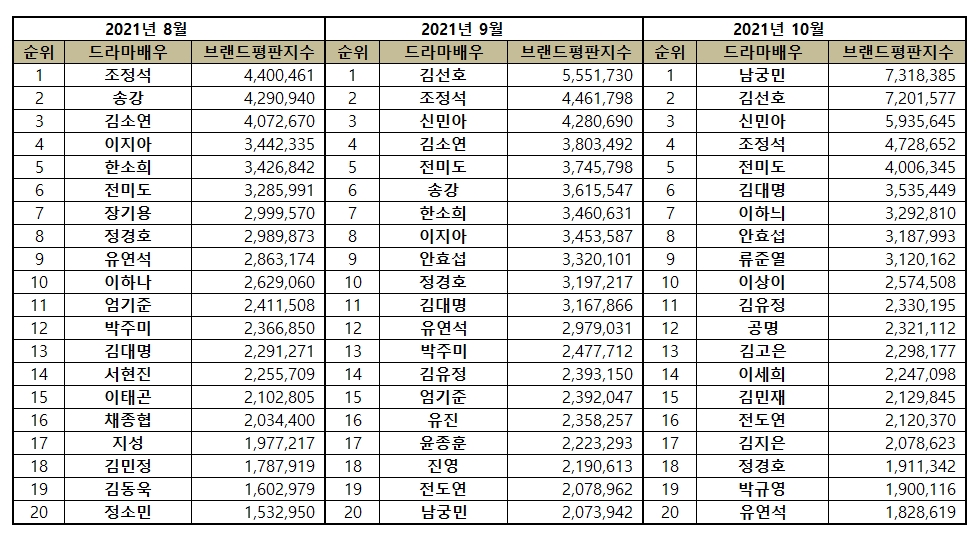 Top 50 Korean Drama Actor Brand Reputation Rankings for October 2021