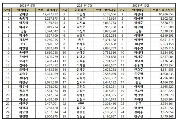 Lee Jung Jae Leads the Top 50 Most Popular Korean Movie Star Brand