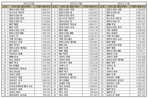 Top 30 boy group member from October to November 2021