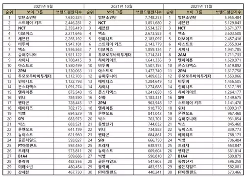 Top 30 Most Popular Kpop Male Group in September to November 2021.