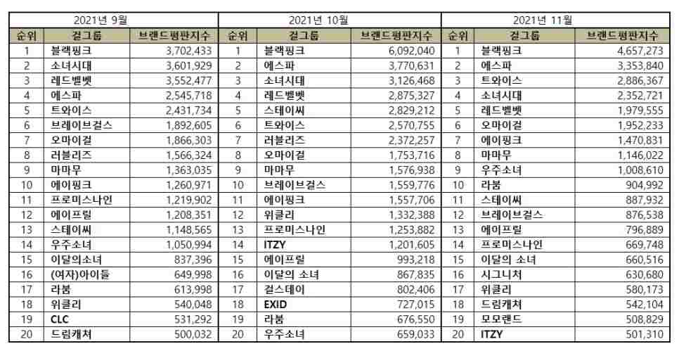 Caption: BLACKPINK, aespa, and TWICE top the list of brand reputation rankings for the most popular Kpop female group this month. Image: Brikorea.