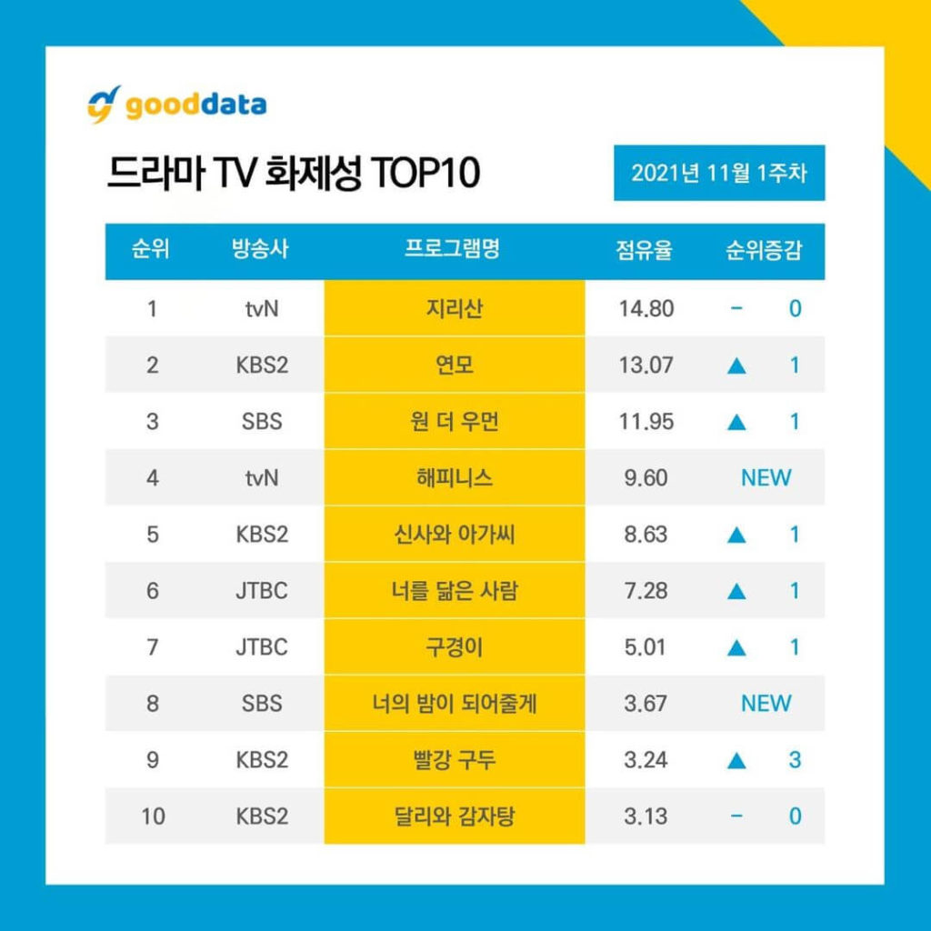 Top 10 most talked about Korean dramas in the 1st week of November 2021 by Good Data Corporation.