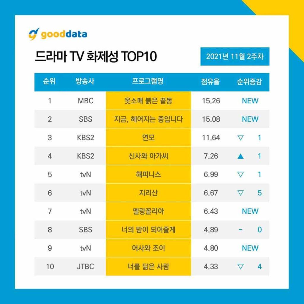 top 10 most talked about dramas actors 2nd week november 2021