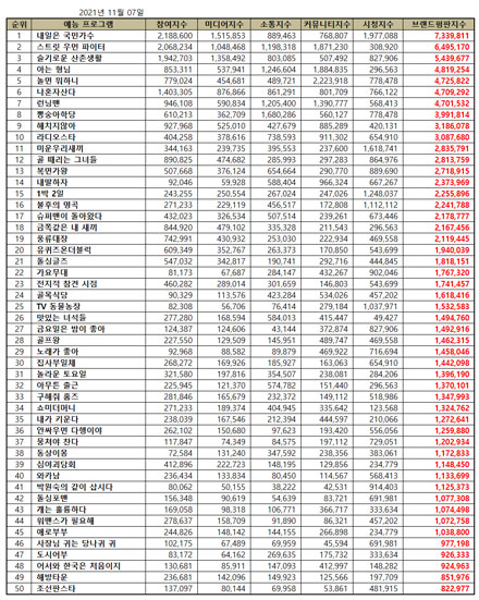  Top 50 Popular Korean Variety Show Brand Reputation Rankings in November 2021.