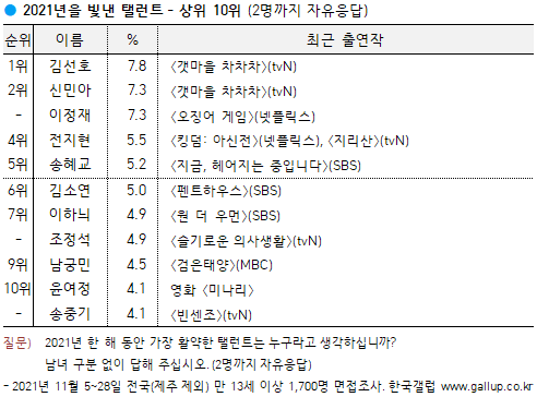 The Dimple Couple of “Hometown Cha Cha Cha” Kim Seon Ho and Shin Min Ah Top the Gallup Korea Poll for “TV Actors & Actresses Who Shined the Most in 2021”